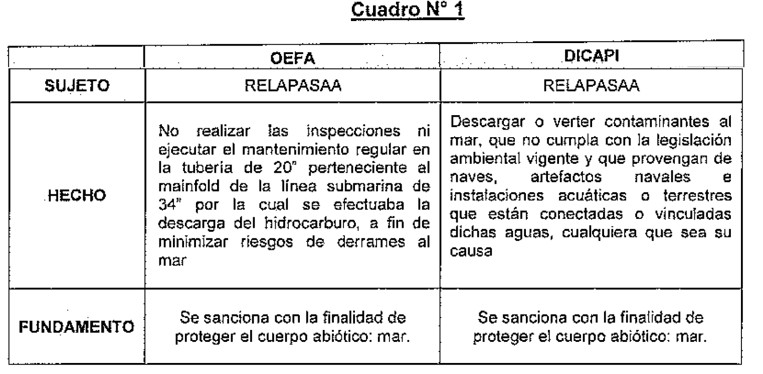 OEFA Non bis in ídem